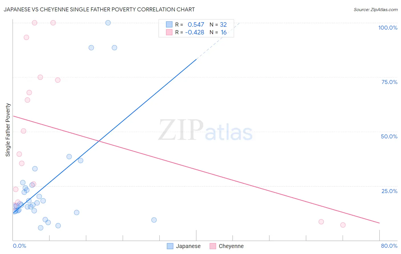 Japanese vs Cheyenne Single Father Poverty