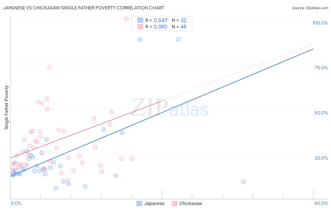 Japanese vs Chickasaw Single Father Poverty