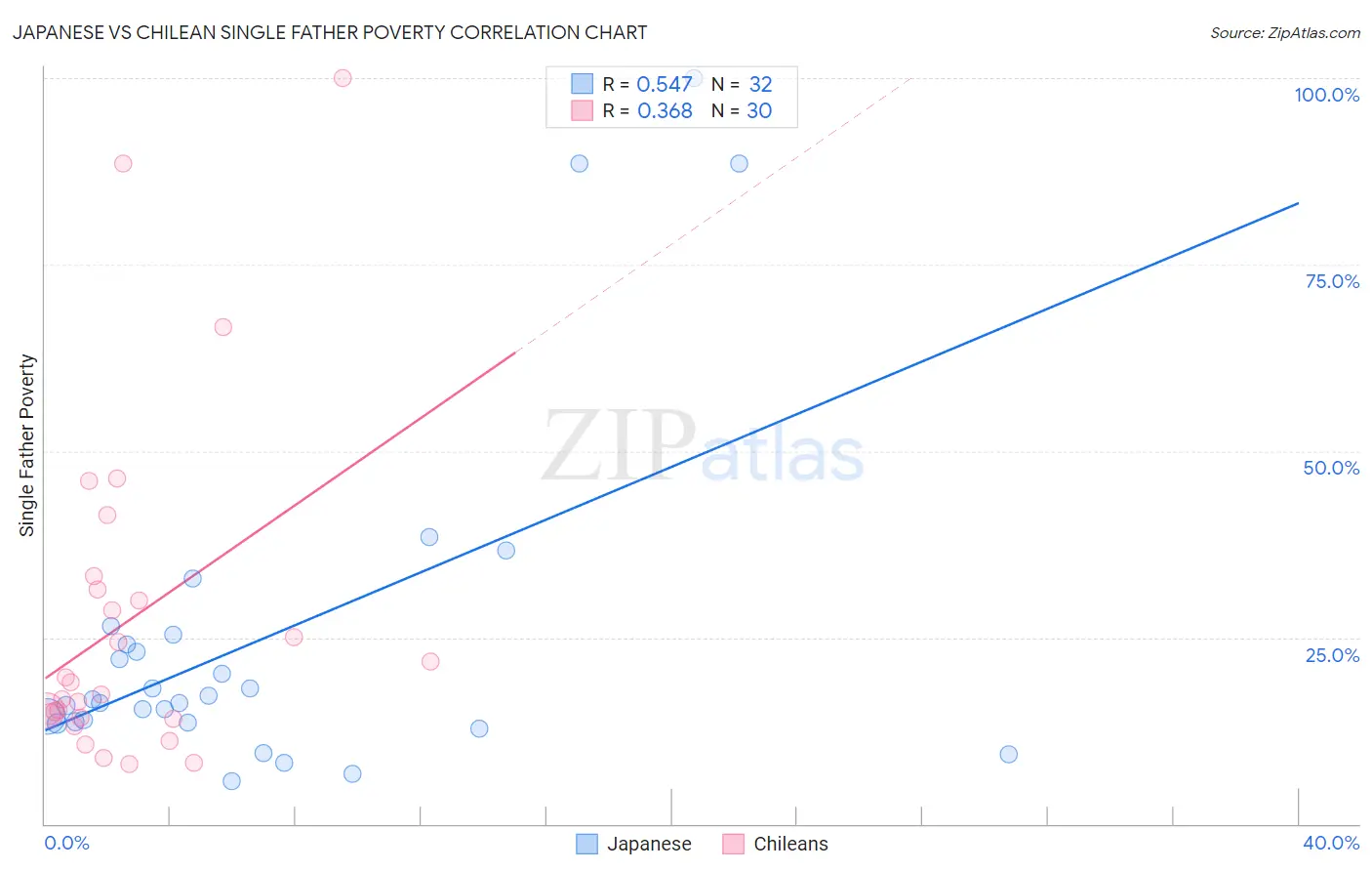 Japanese vs Chilean Single Father Poverty