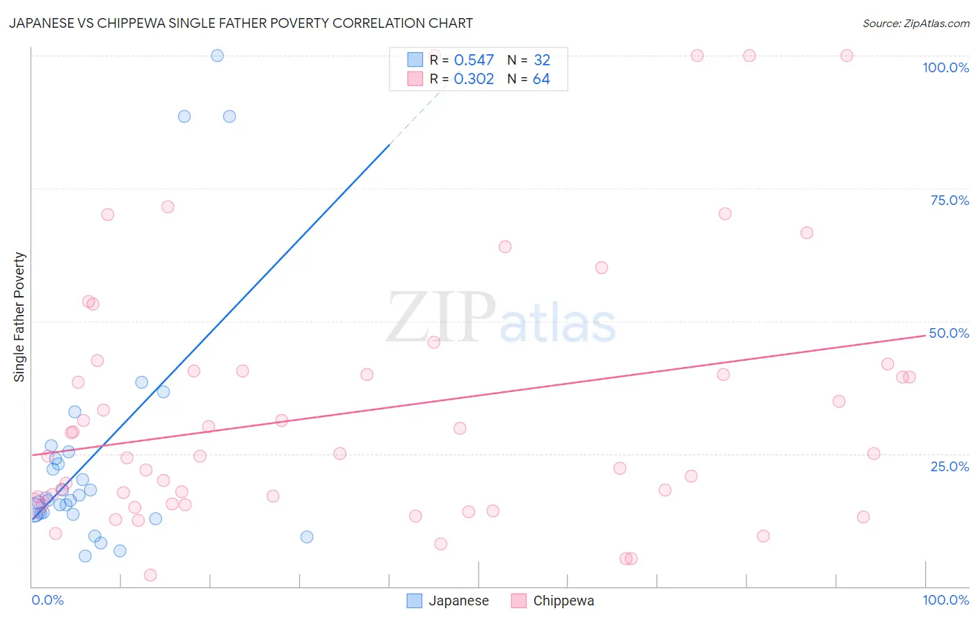 Japanese vs Chippewa Single Father Poverty