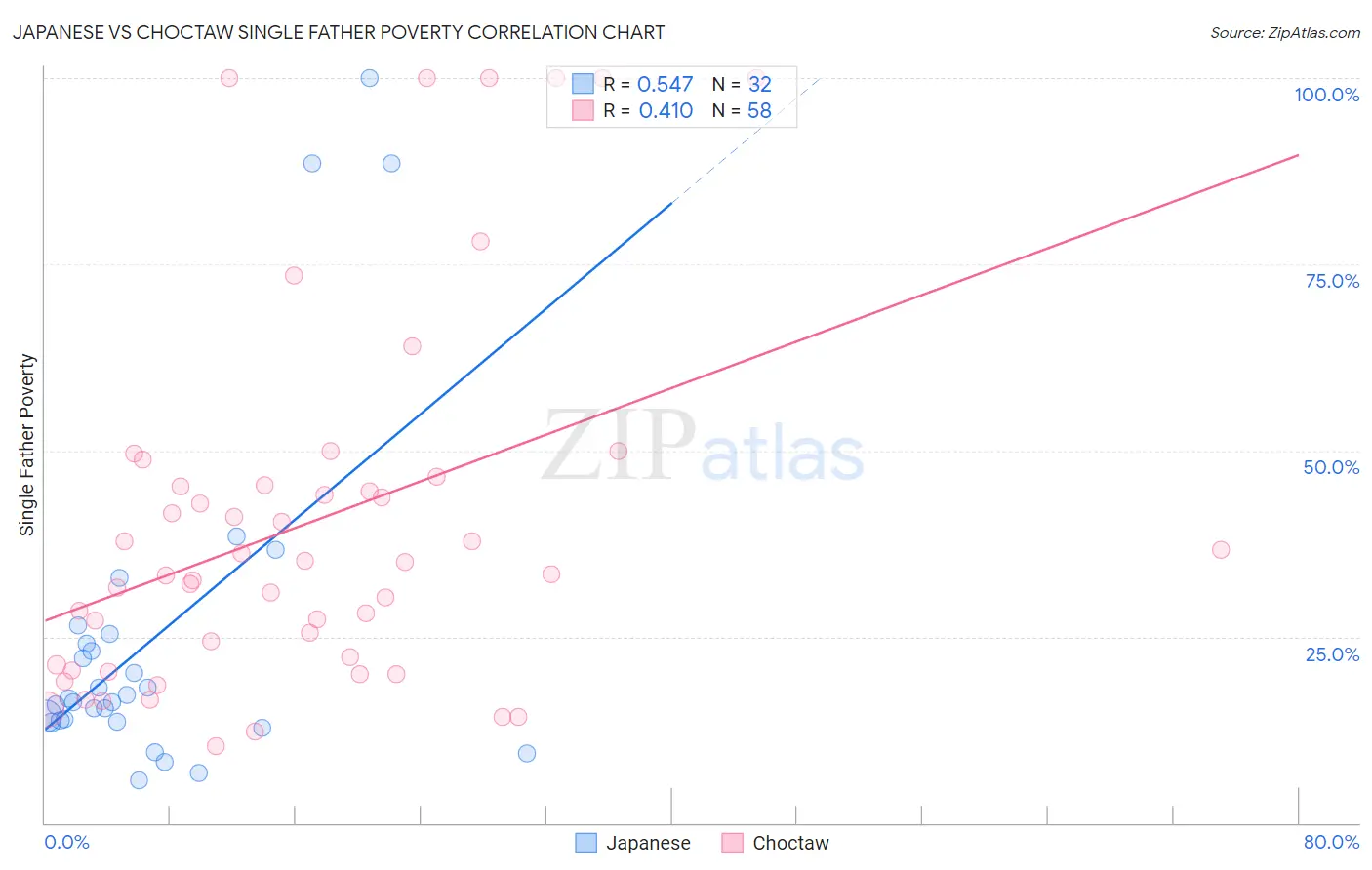 Japanese vs Choctaw Single Father Poverty