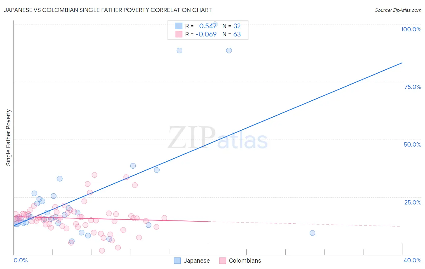 Japanese vs Colombian Single Father Poverty