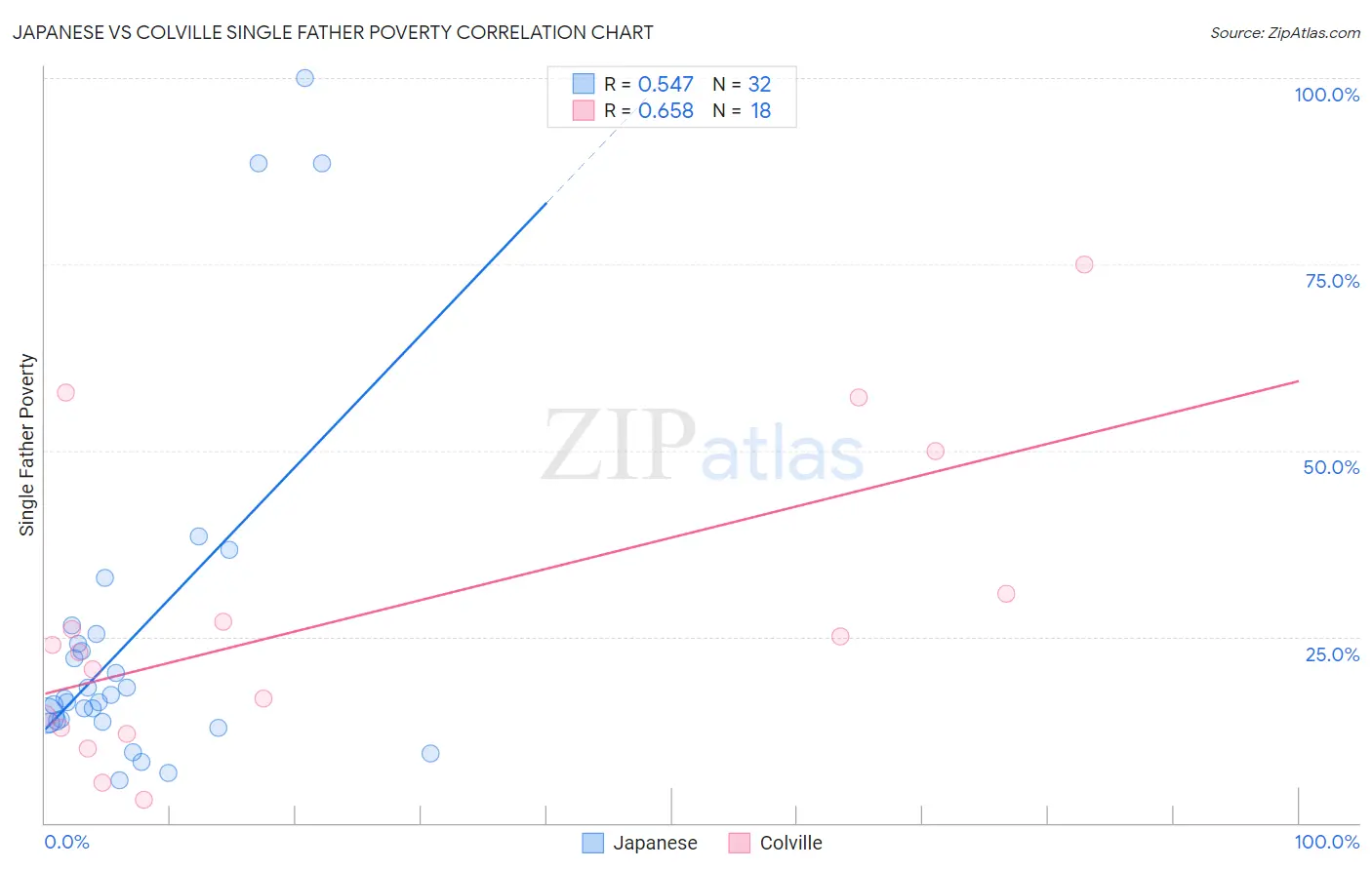 Japanese vs Colville Single Father Poverty