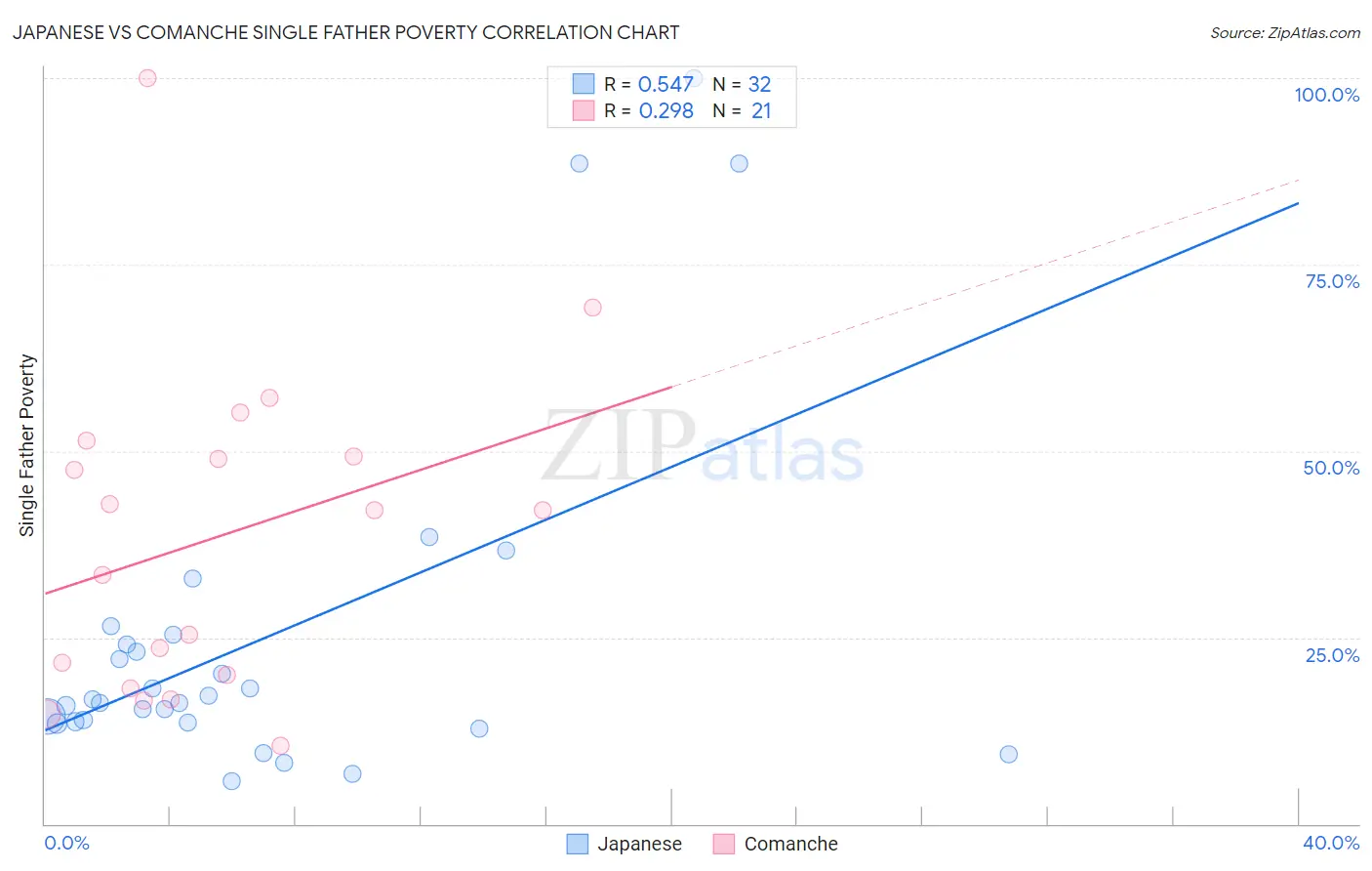 Japanese vs Comanche Single Father Poverty