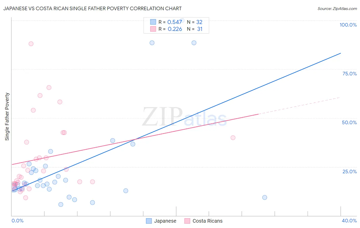 Japanese vs Costa Rican Single Father Poverty