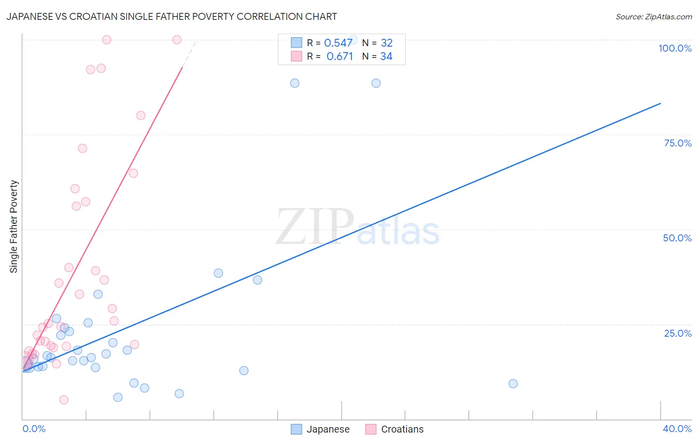 Japanese vs Croatian Single Father Poverty