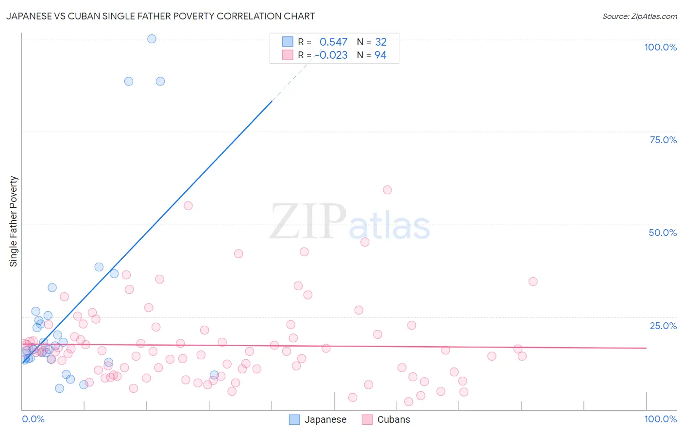 Japanese vs Cuban Single Father Poverty