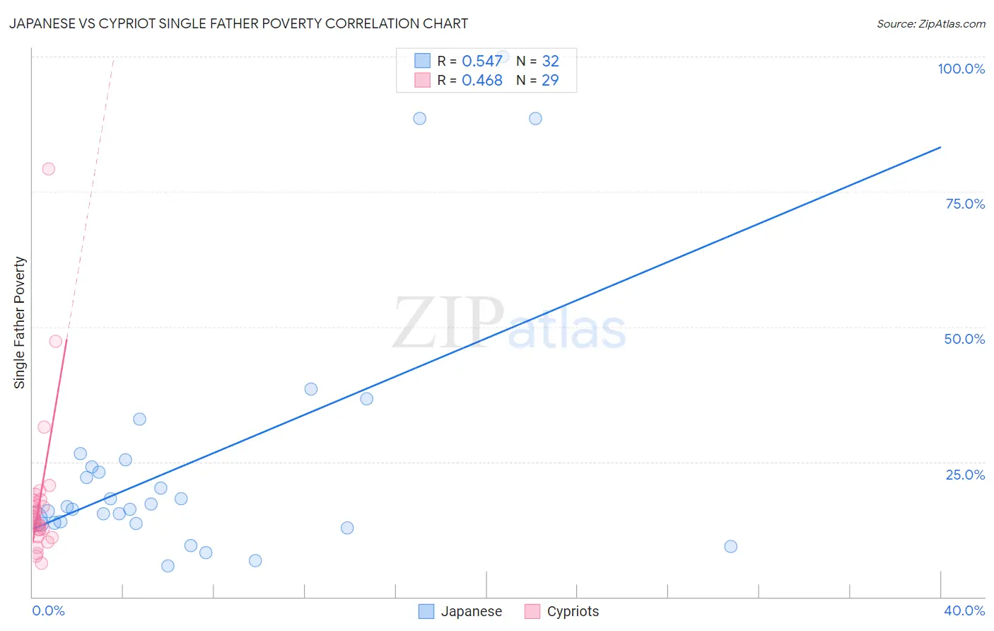 Japanese vs Cypriot Single Father Poverty