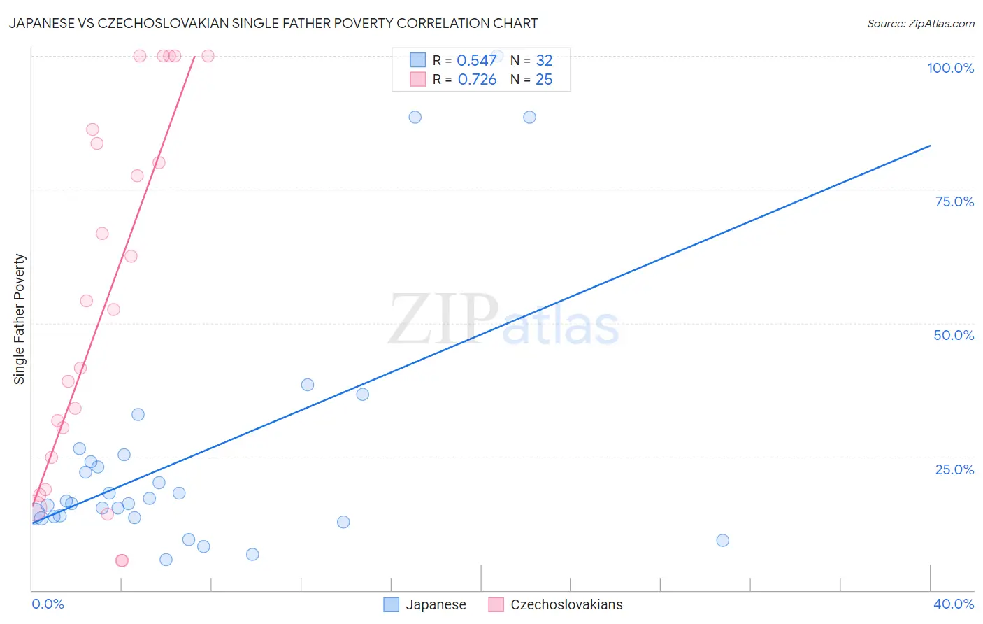 Japanese vs Czechoslovakian Single Father Poverty