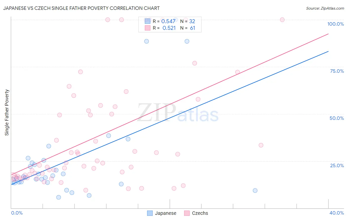 Japanese vs Czech Single Father Poverty