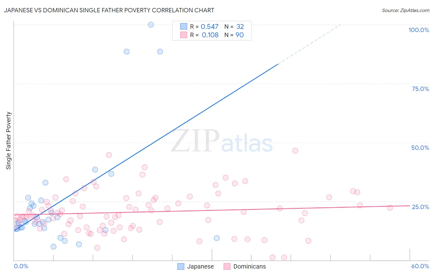 Japanese vs Dominican Single Father Poverty