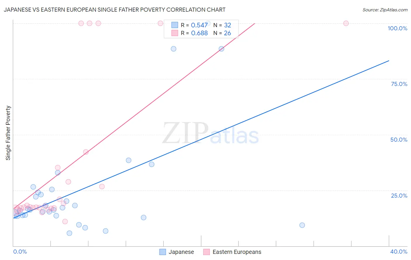 Japanese vs Eastern European Single Father Poverty