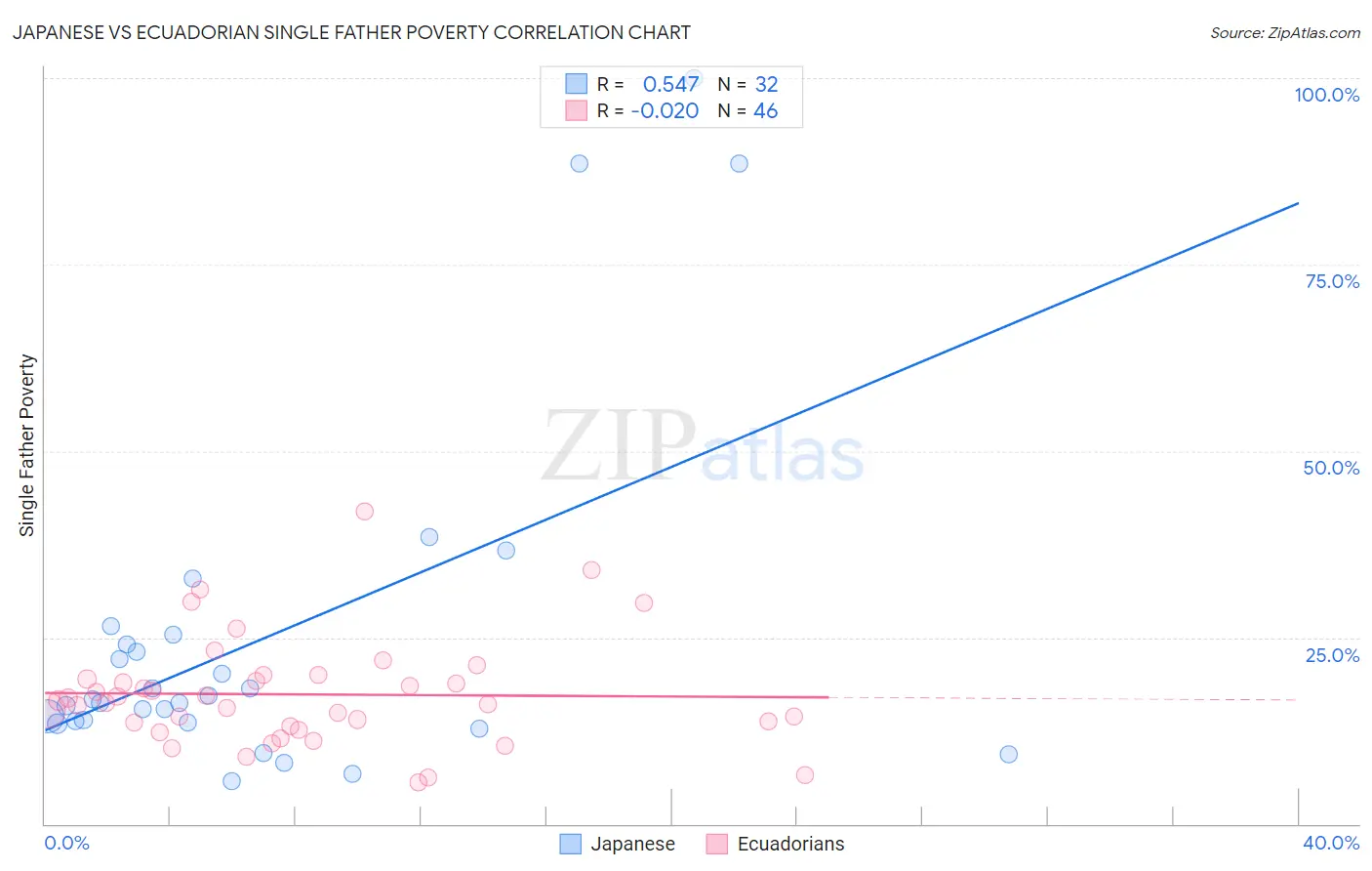 Japanese vs Ecuadorian Single Father Poverty