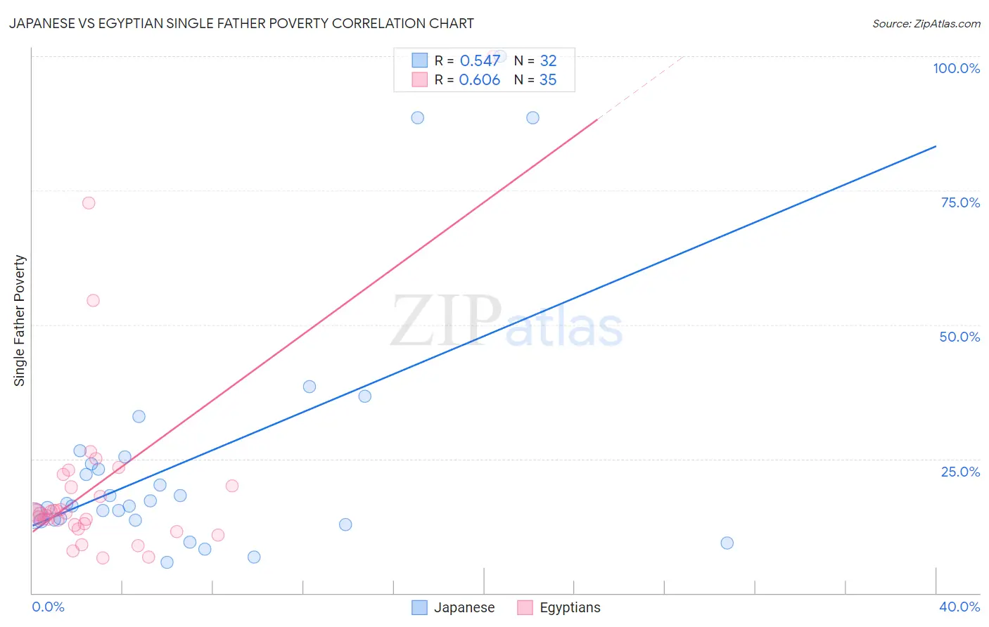 Japanese vs Egyptian Single Father Poverty