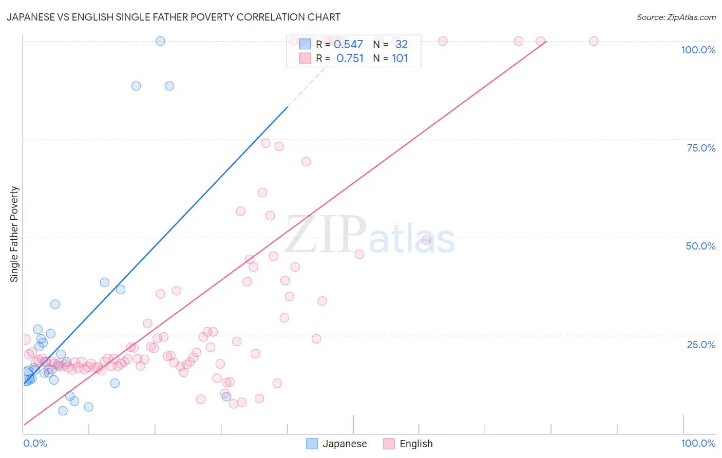 Japanese vs English Single Father Poverty