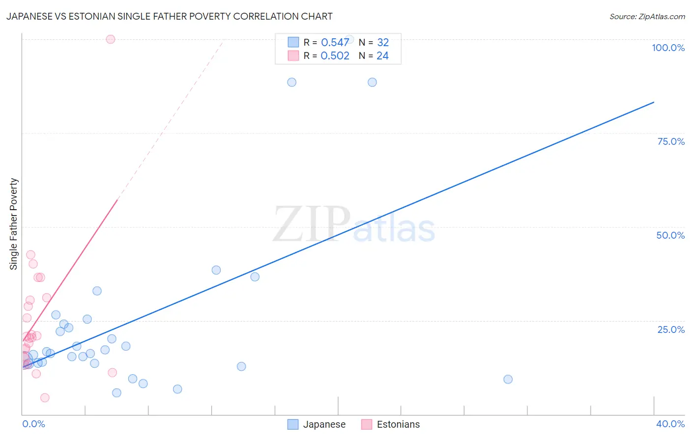 Japanese vs Estonian Single Father Poverty