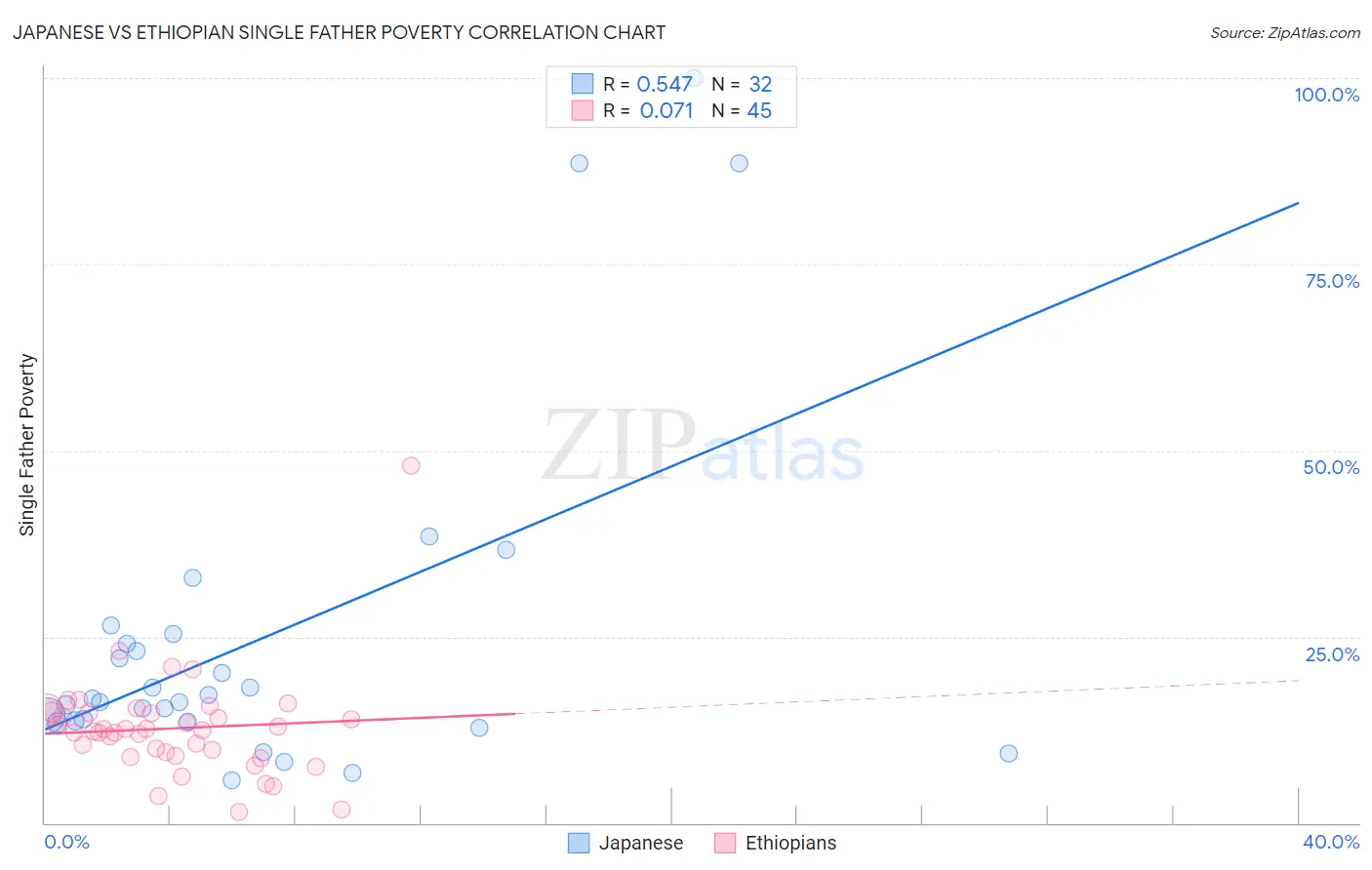 Japanese vs Ethiopian Single Father Poverty