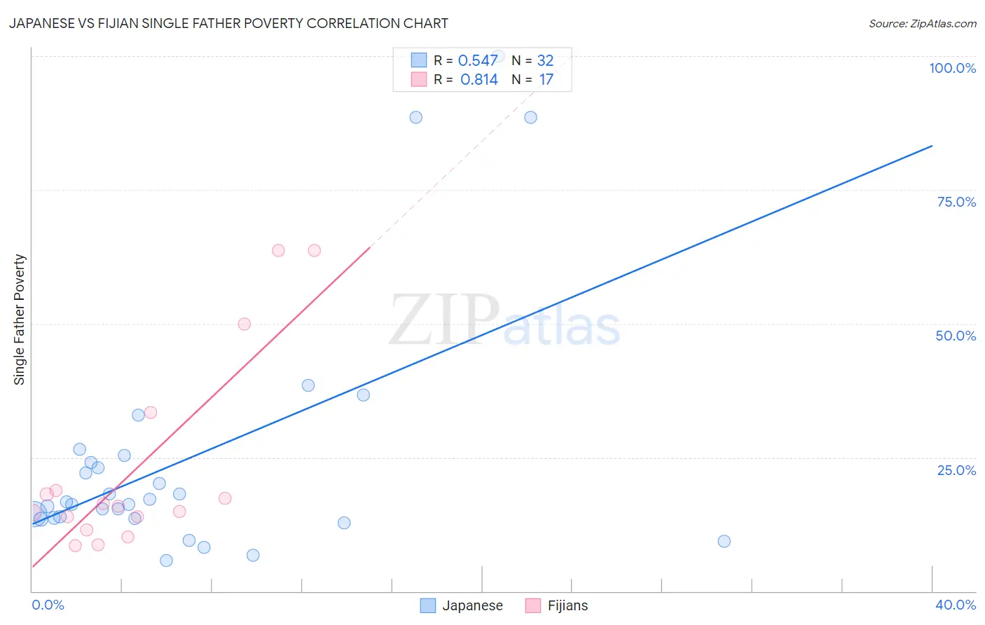 Japanese vs Fijian Single Father Poverty