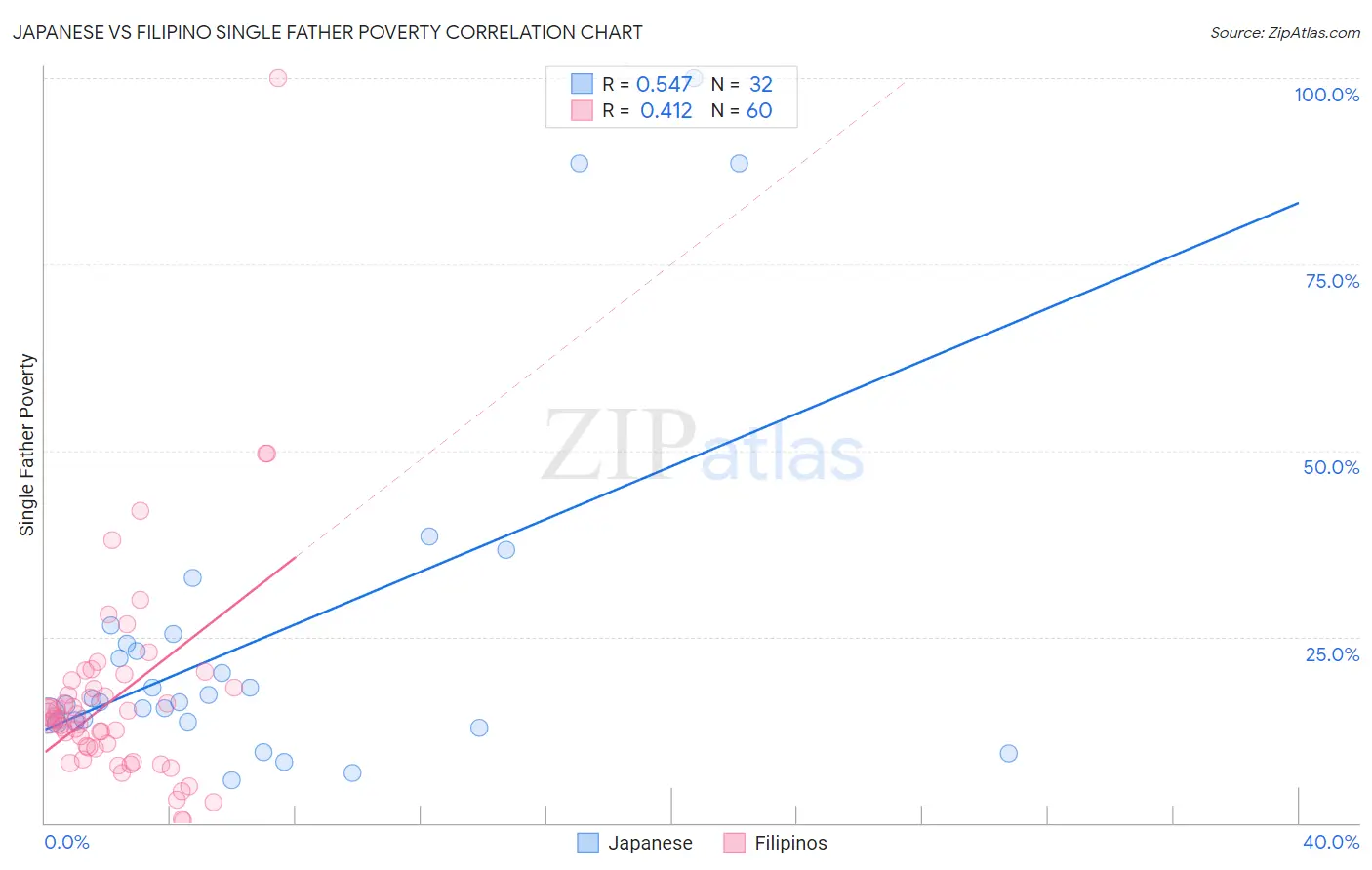 Japanese vs Filipino Single Father Poverty