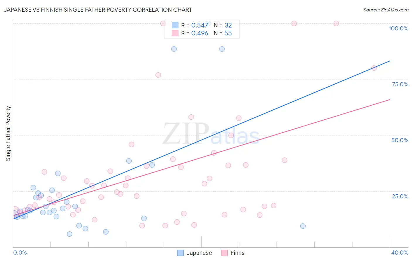 Japanese vs Finnish Single Father Poverty