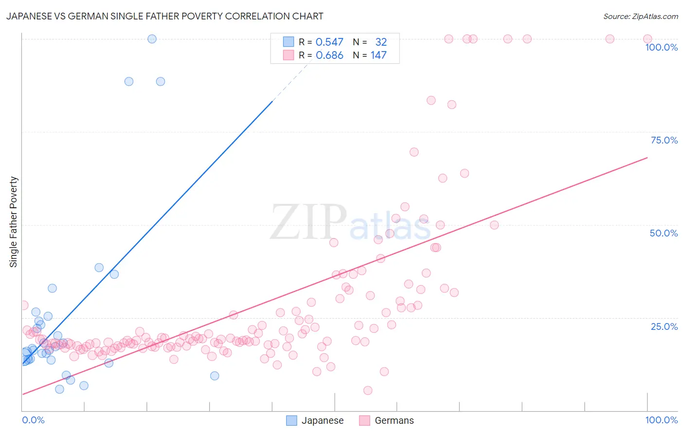Japanese vs German Single Father Poverty