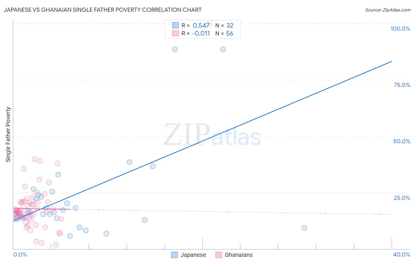 Japanese vs Ghanaian Single Father Poverty