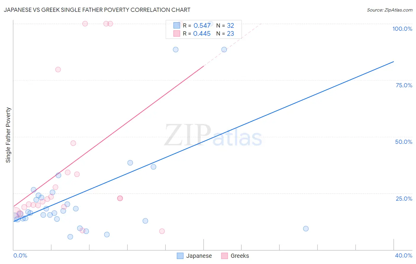 Japanese vs Greek Single Father Poverty
