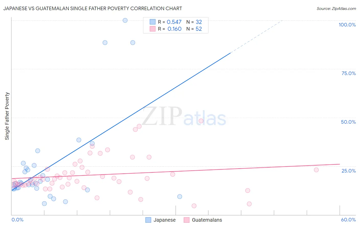 Japanese vs Guatemalan Single Father Poverty