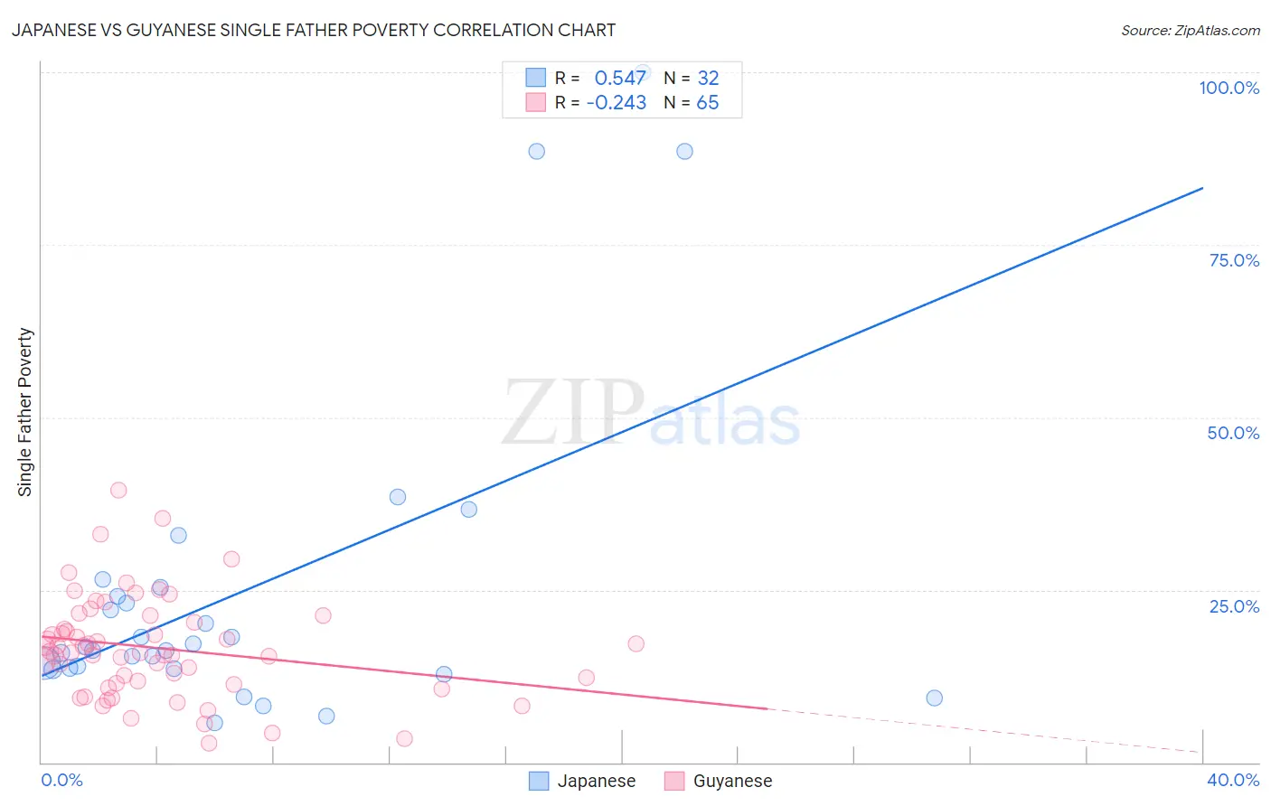 Japanese vs Guyanese Single Father Poverty