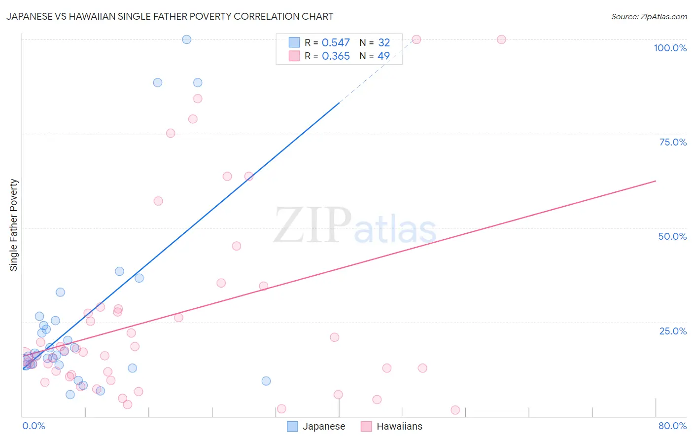 Japanese vs Hawaiian Single Father Poverty