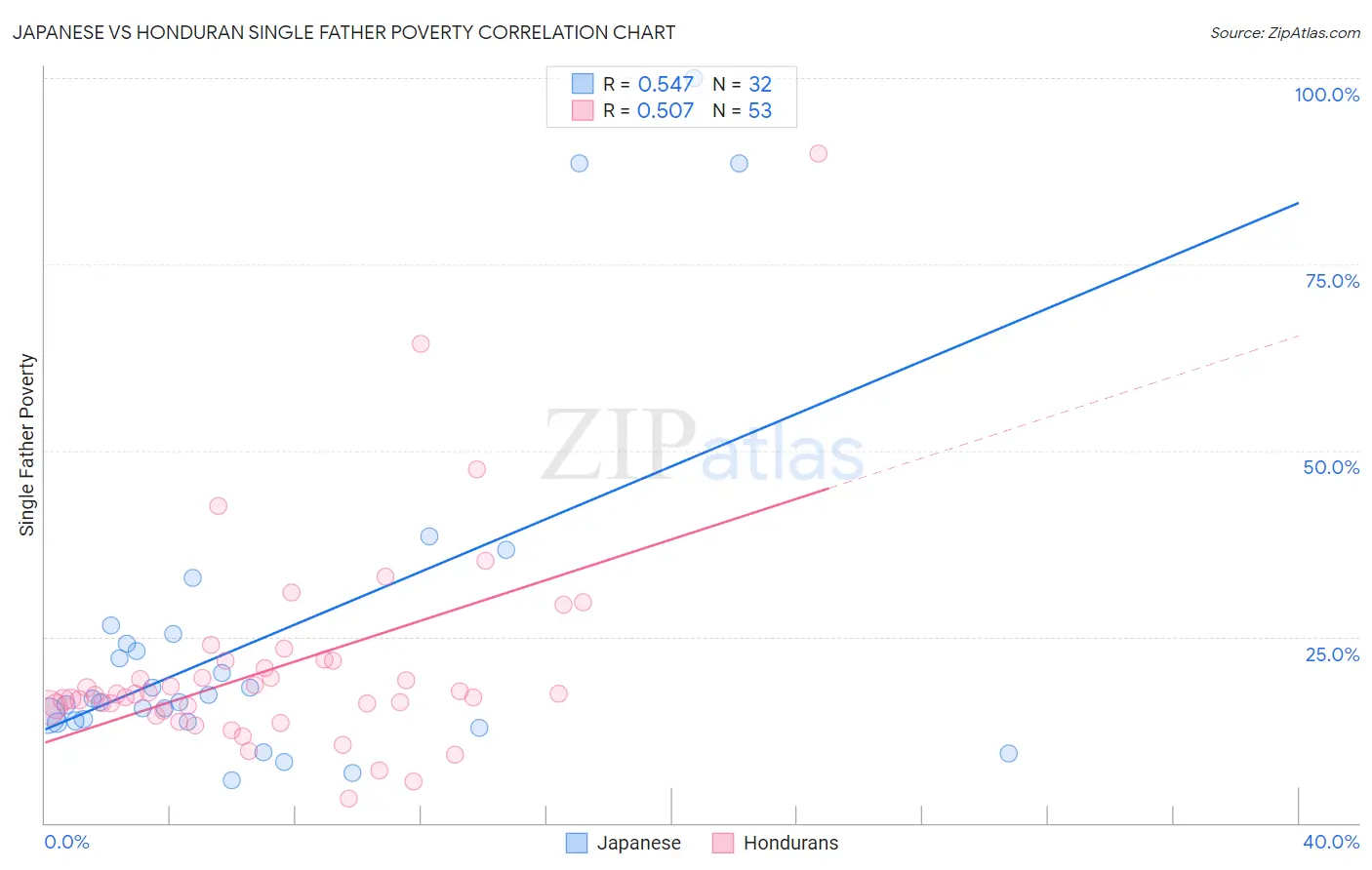 Japanese vs Honduran Single Father Poverty