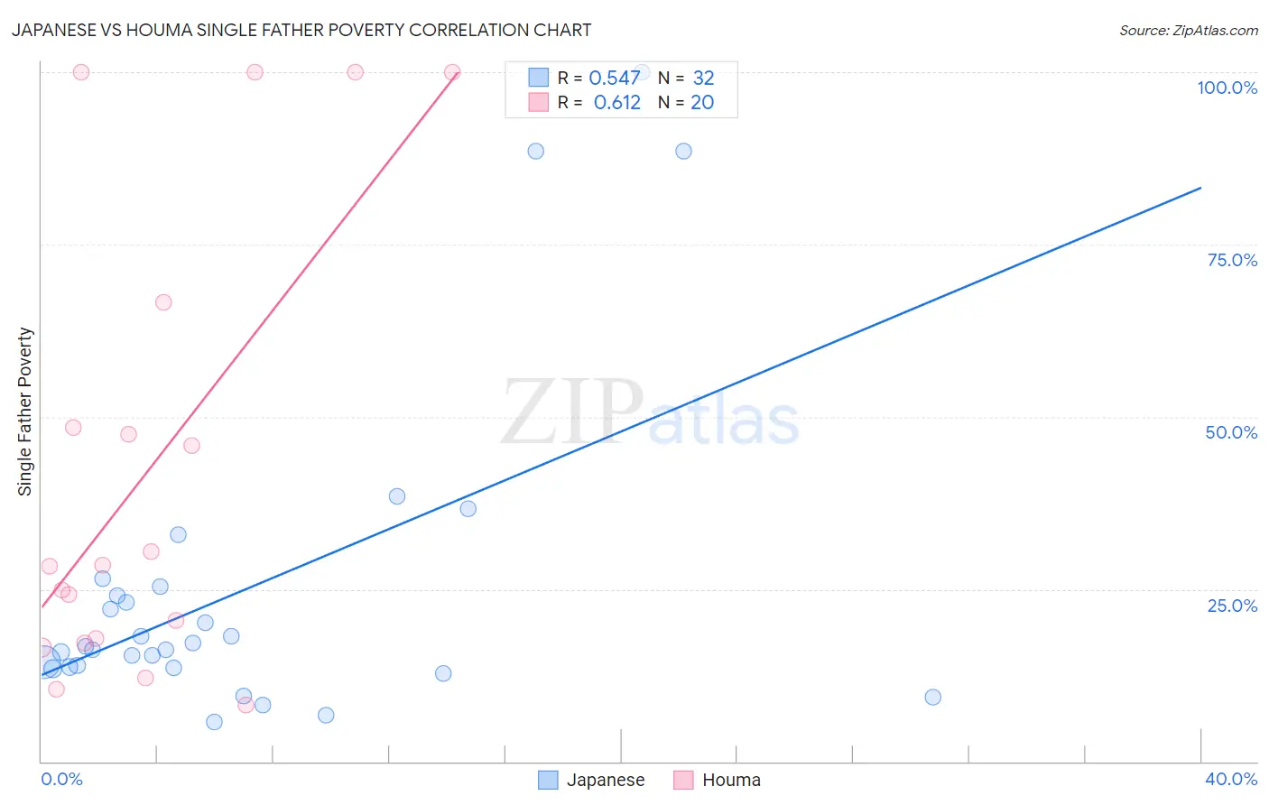 Japanese vs Houma Single Father Poverty