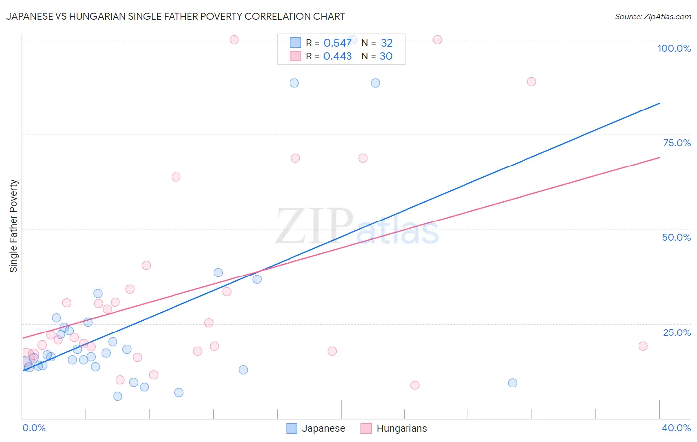 Japanese vs Hungarian Single Father Poverty