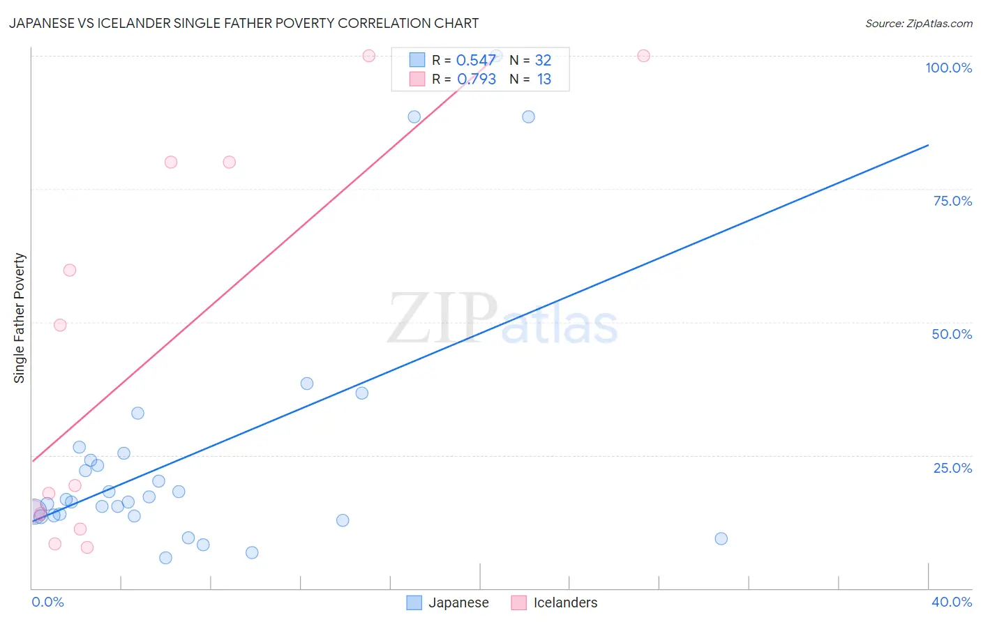 Japanese vs Icelander Single Father Poverty