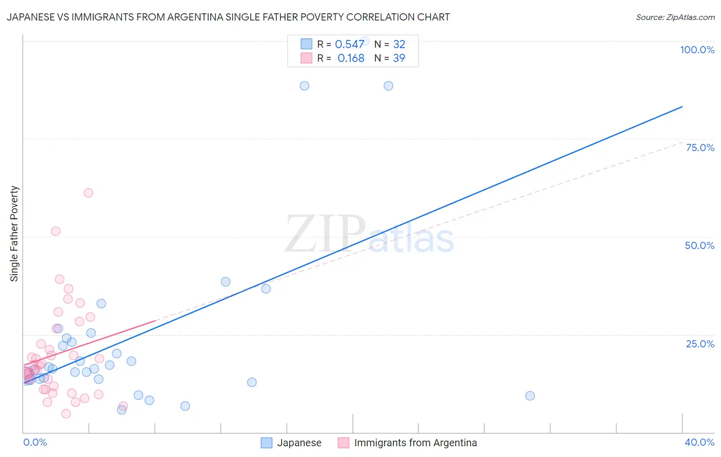 Japanese vs Immigrants from Argentina Single Father Poverty