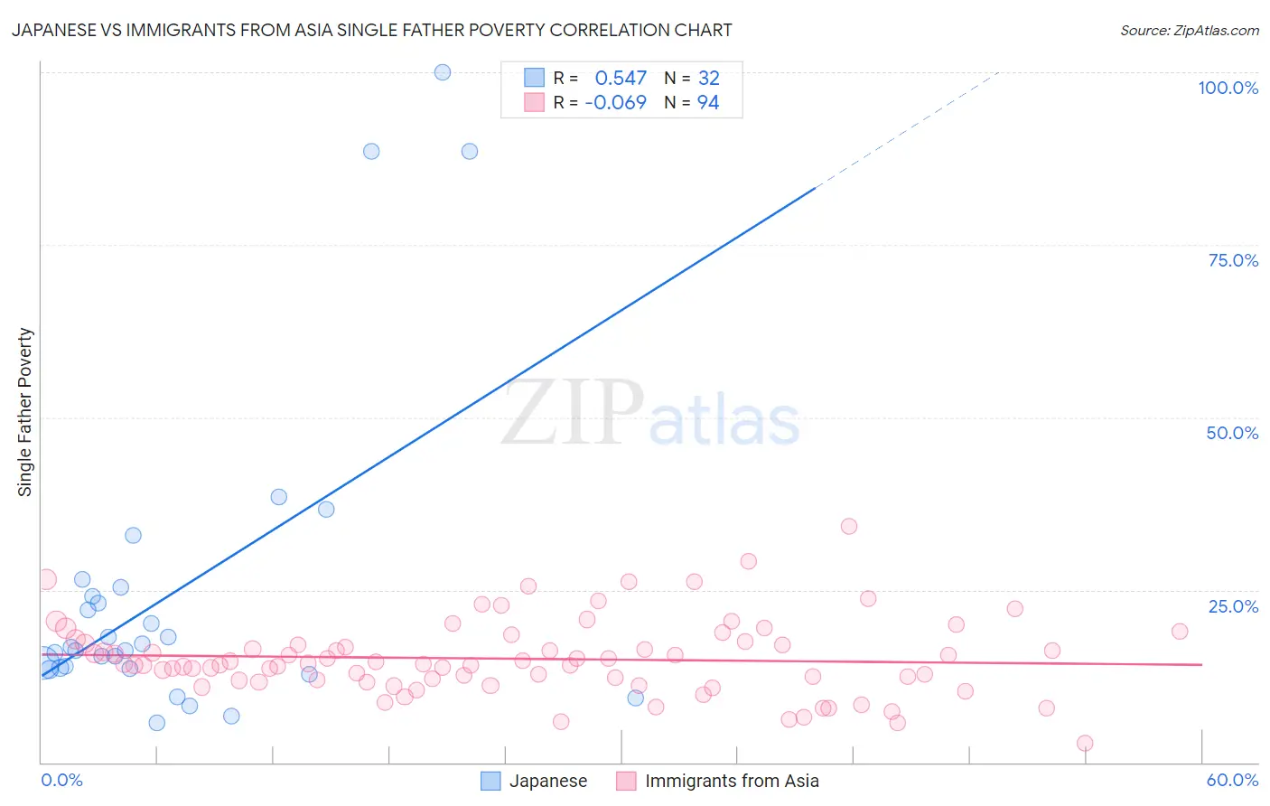 Japanese vs Immigrants from Asia Single Father Poverty