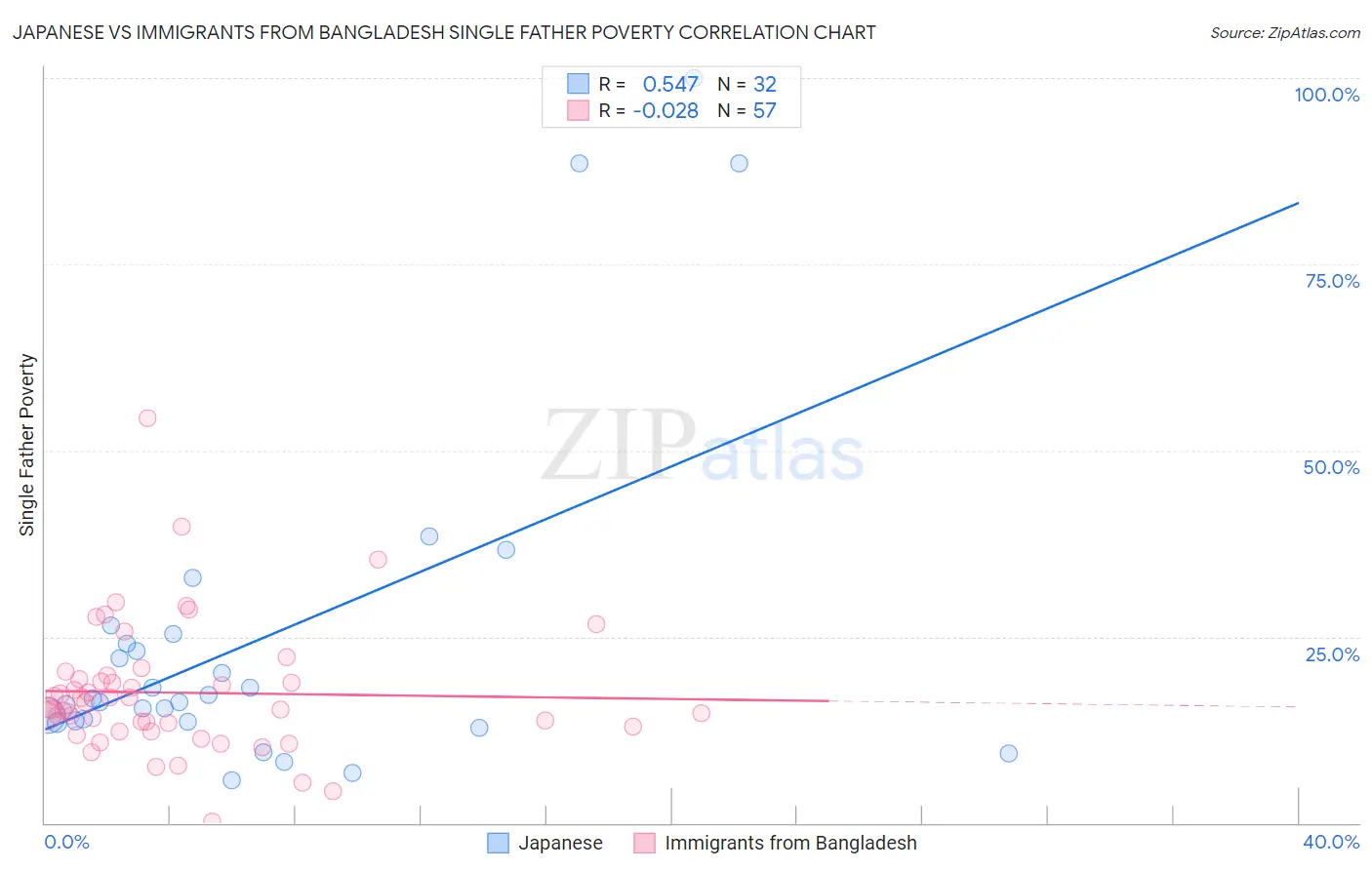 Japanese vs Immigrants from Bangladesh Single Father Poverty