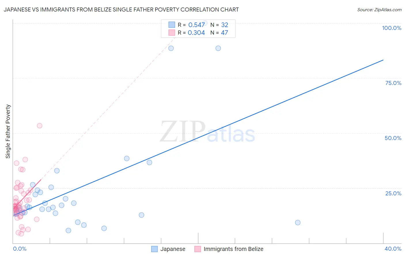 Japanese vs Immigrants from Belize Single Father Poverty