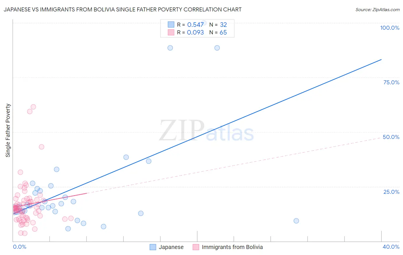 Japanese vs Immigrants from Bolivia Single Father Poverty