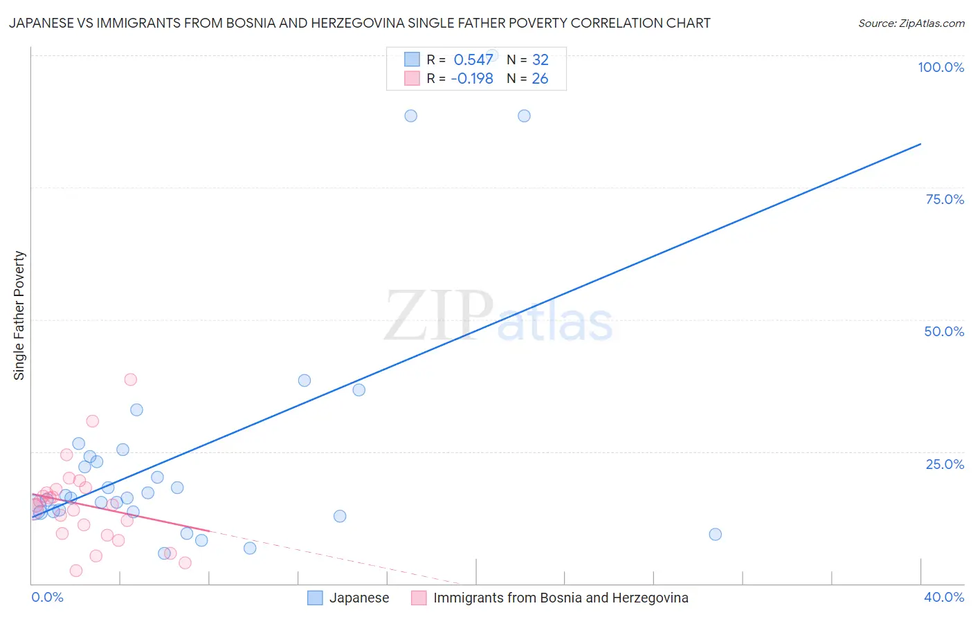 Japanese vs Immigrants from Bosnia and Herzegovina Single Father Poverty
