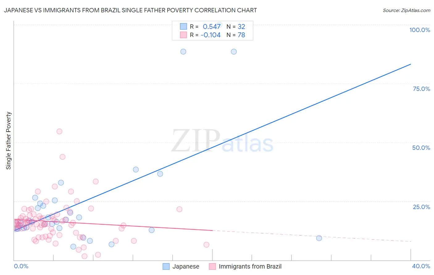 Japanese vs Immigrants from Brazil Single Father Poverty
