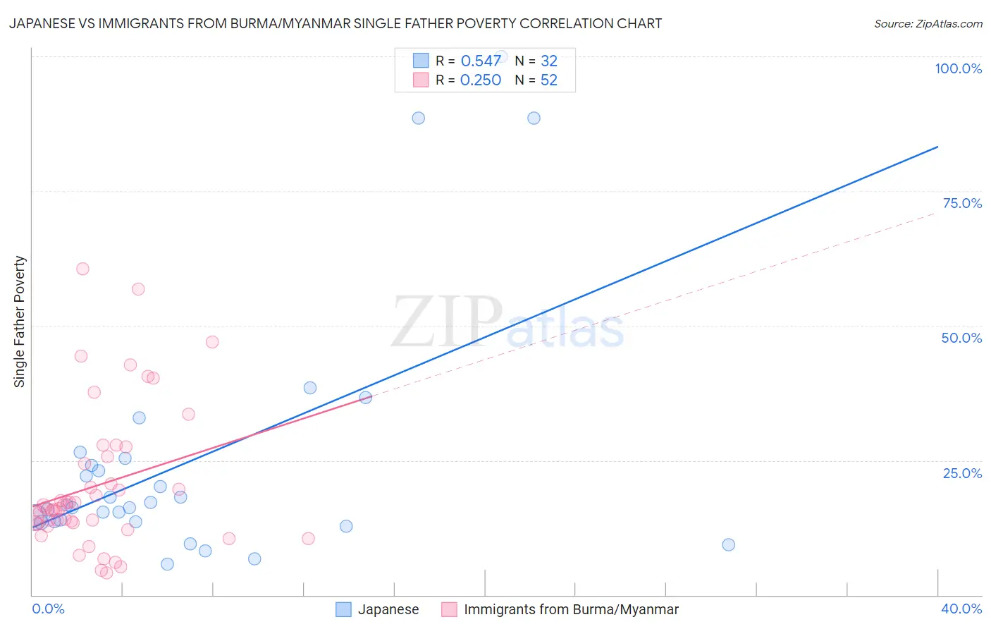Japanese vs Immigrants from Burma/Myanmar Single Father Poverty