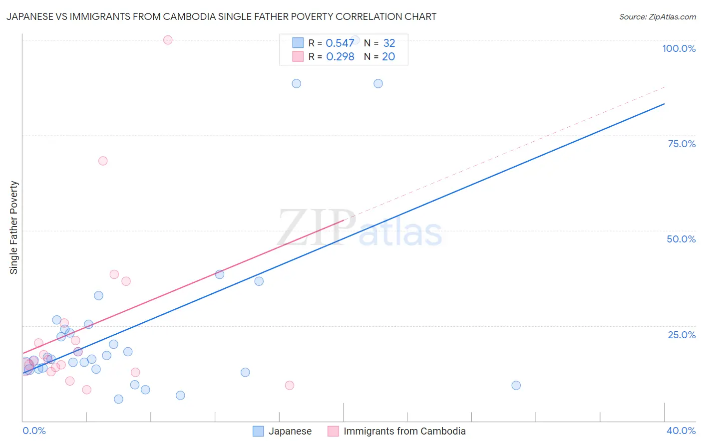 Japanese vs Immigrants from Cambodia Single Father Poverty