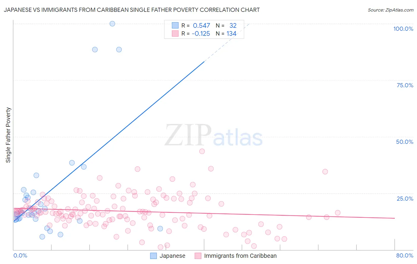 Japanese vs Immigrants from Caribbean Single Father Poverty