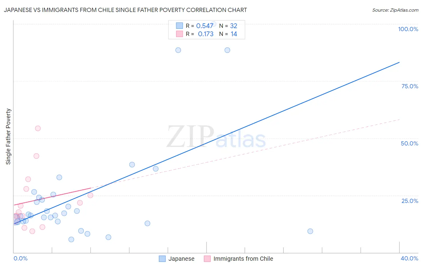 Japanese vs Immigrants from Chile Single Father Poverty
