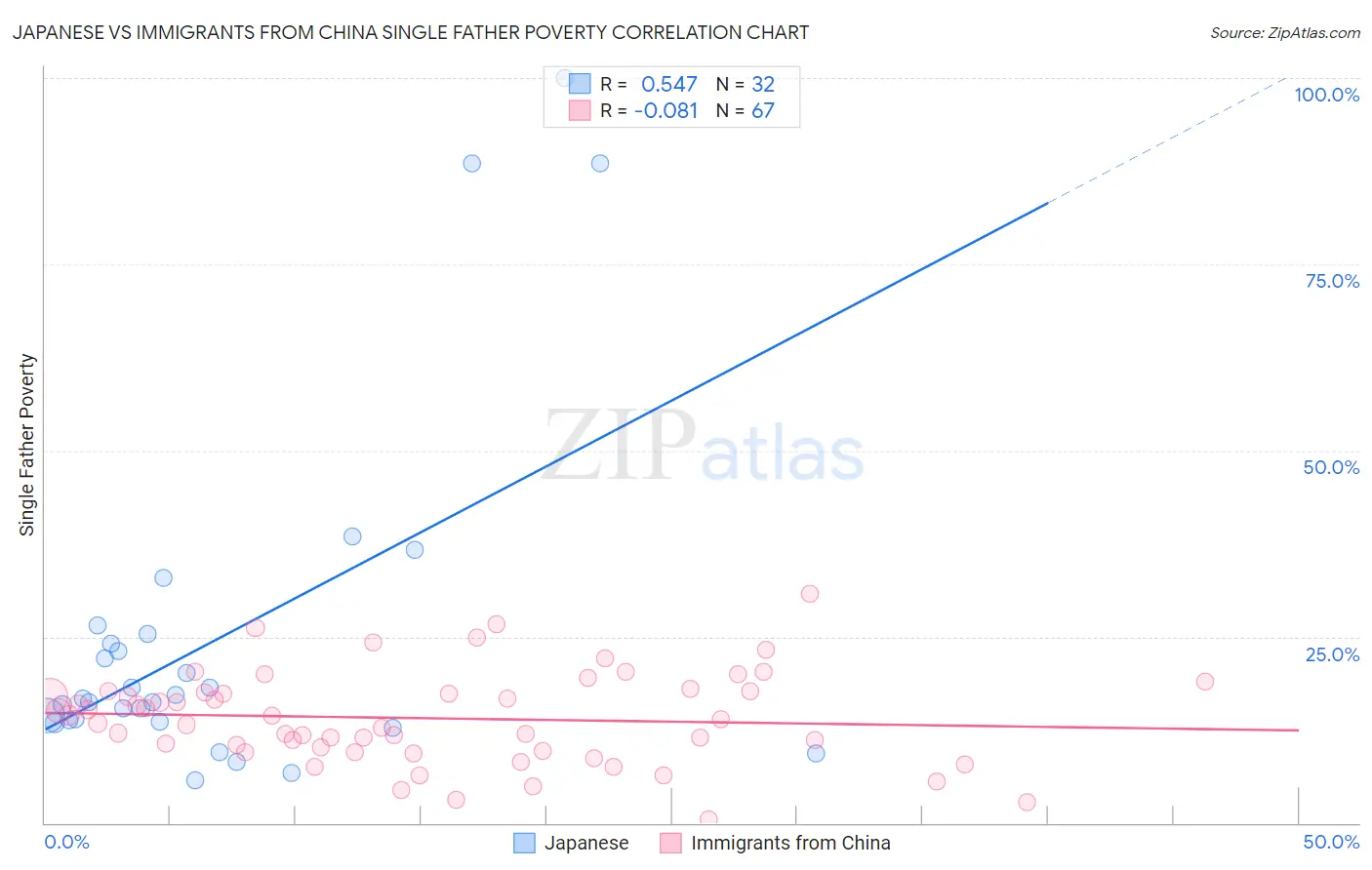 Japanese vs Immigrants from China Single Father Poverty