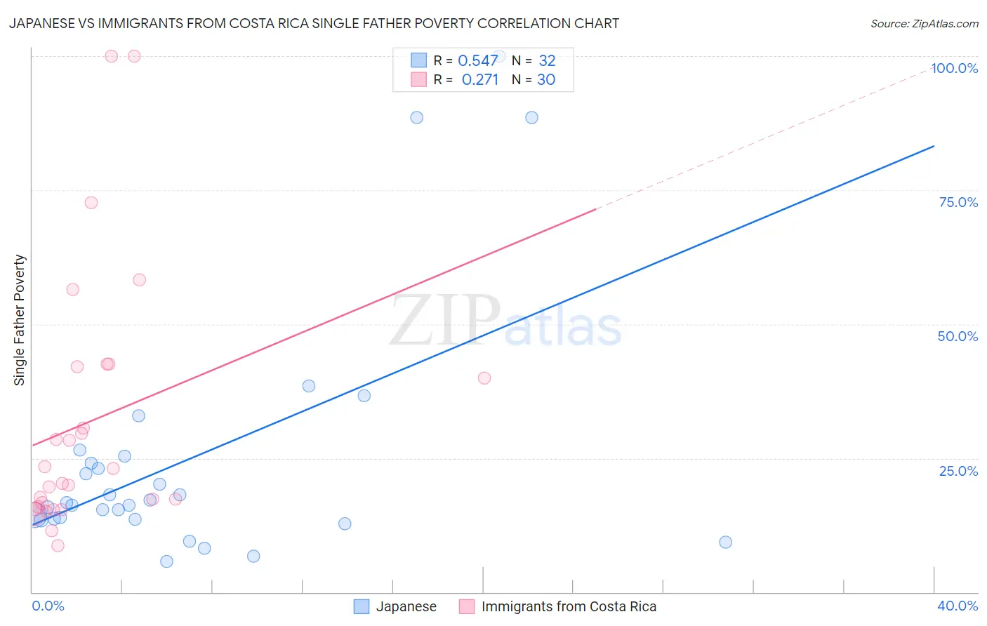 Japanese vs Immigrants from Costa Rica Single Father Poverty