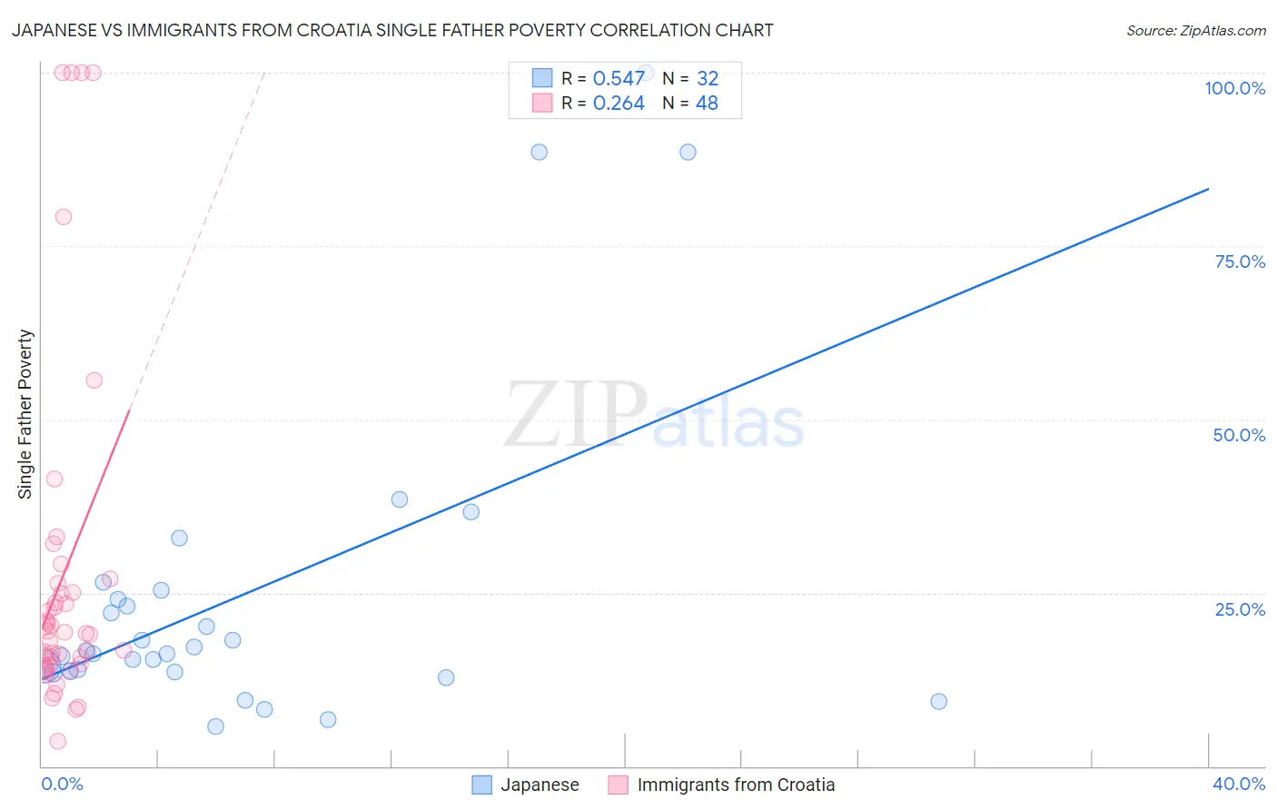 Japanese vs Immigrants from Croatia Single Father Poverty