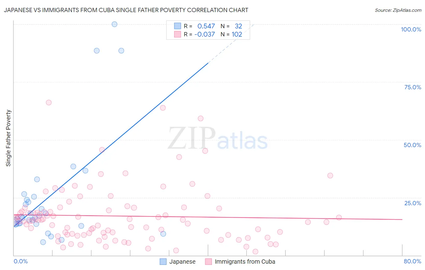 Japanese vs Immigrants from Cuba Single Father Poverty