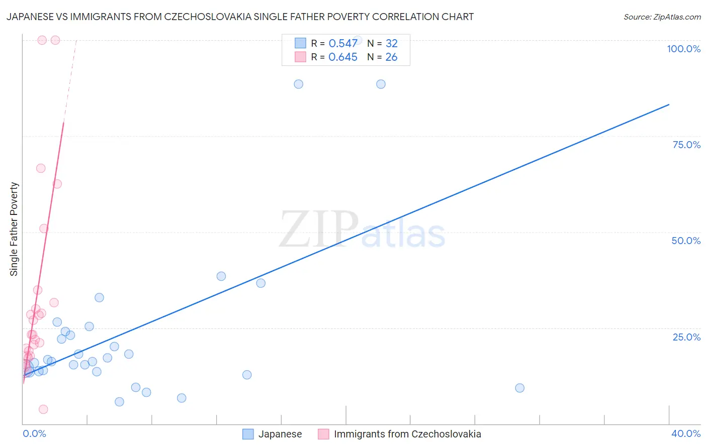 Japanese vs Immigrants from Czechoslovakia Single Father Poverty